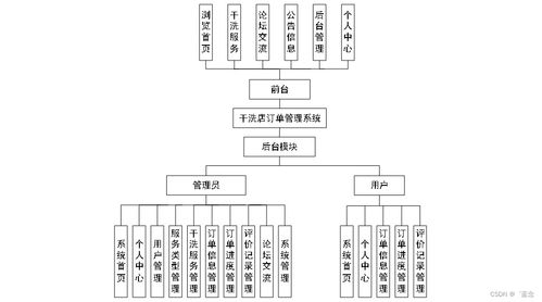 基于SpringBoot的干洗店訂單管理系統(tǒng)設(shè)計(jì)與實(shí)現(xiàn)
